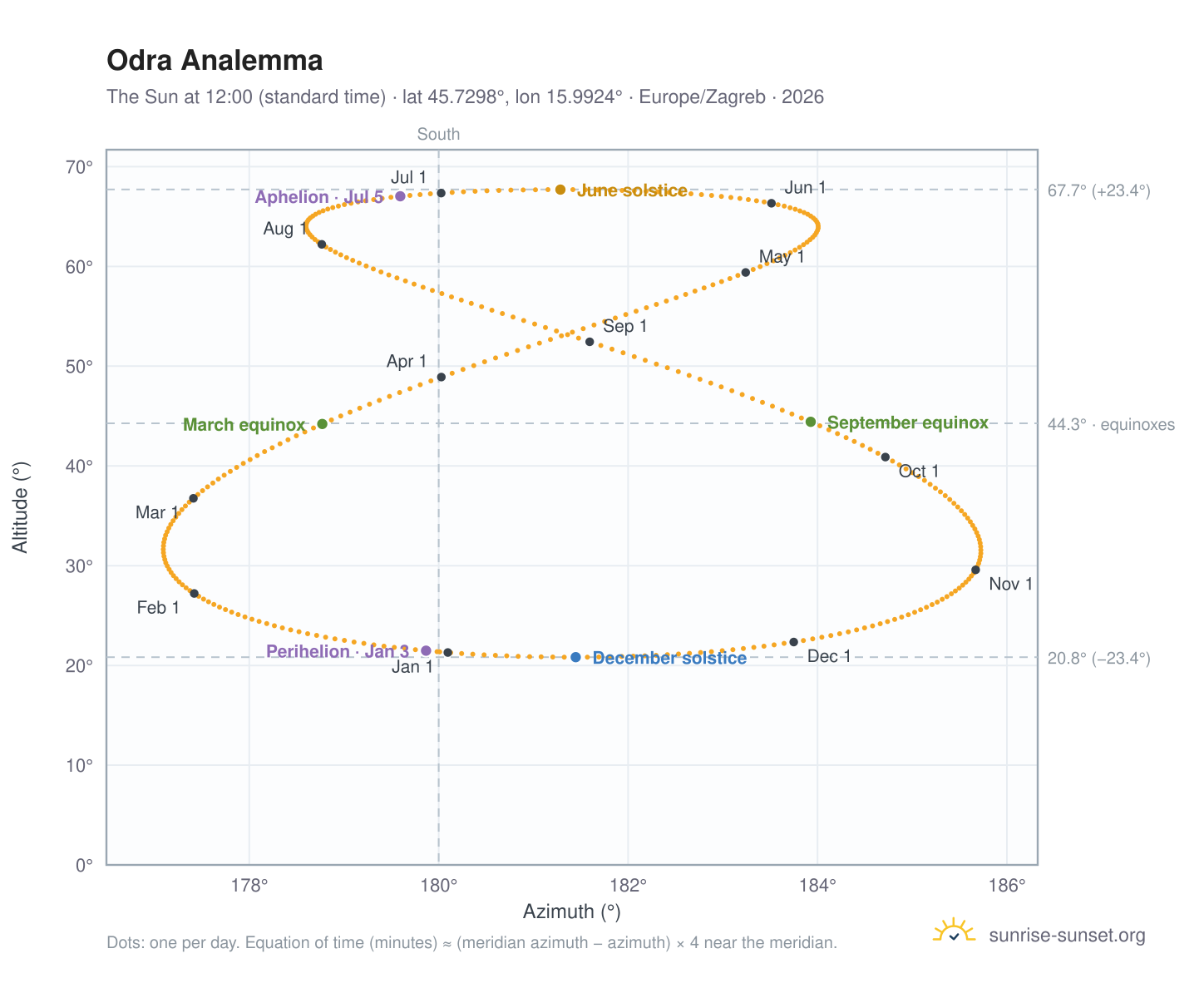 Odra analemma chart: the Sun at 12:00 (standard time) through the year