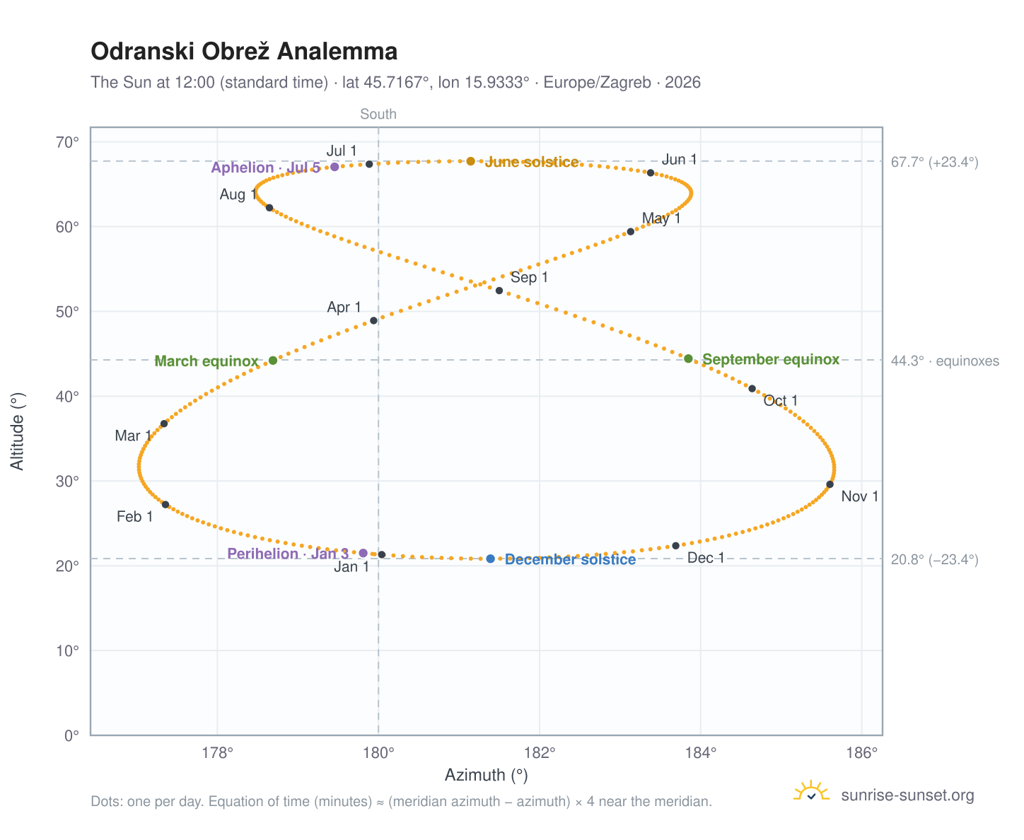 Odranski Obrež analemma chart: the Sun at 12:00 (standard time) through the year
