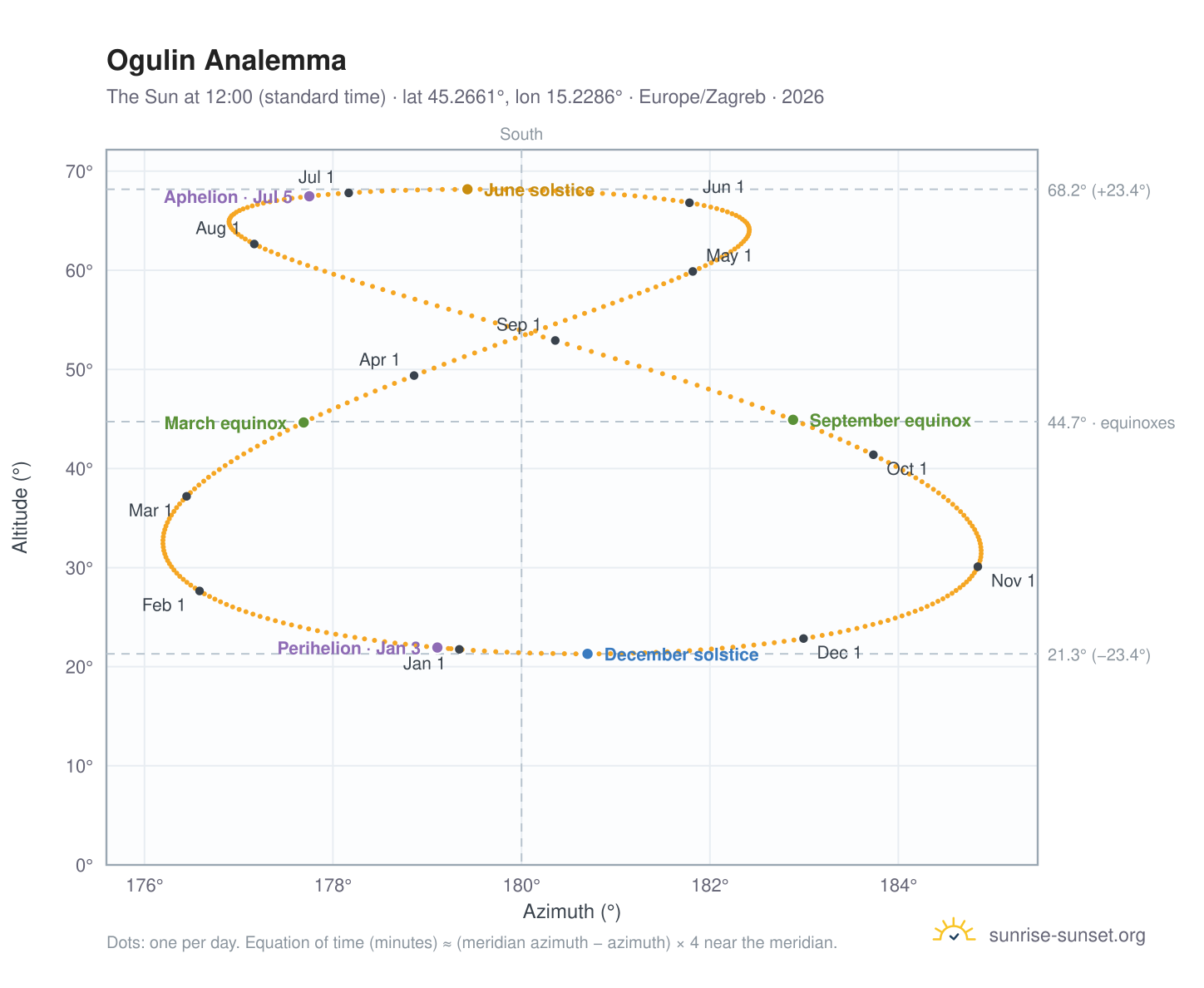 Ogulin analemma chart: the Sun at 12:00 (standard time) through the year
