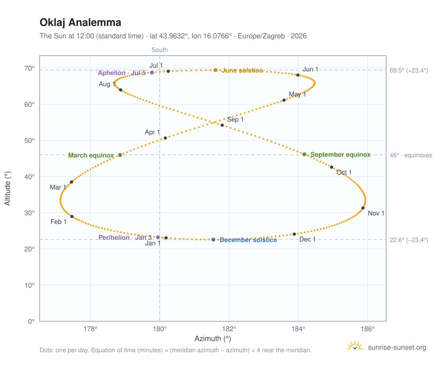 Oklaj analemma chart: the Sun at 12:00 (standard time) through the year