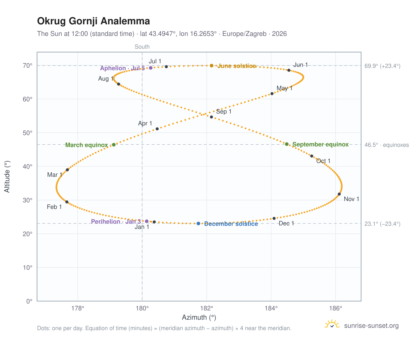 Okrug Gornji analemma chart: the Sun at 12:00 (standard time) through the year