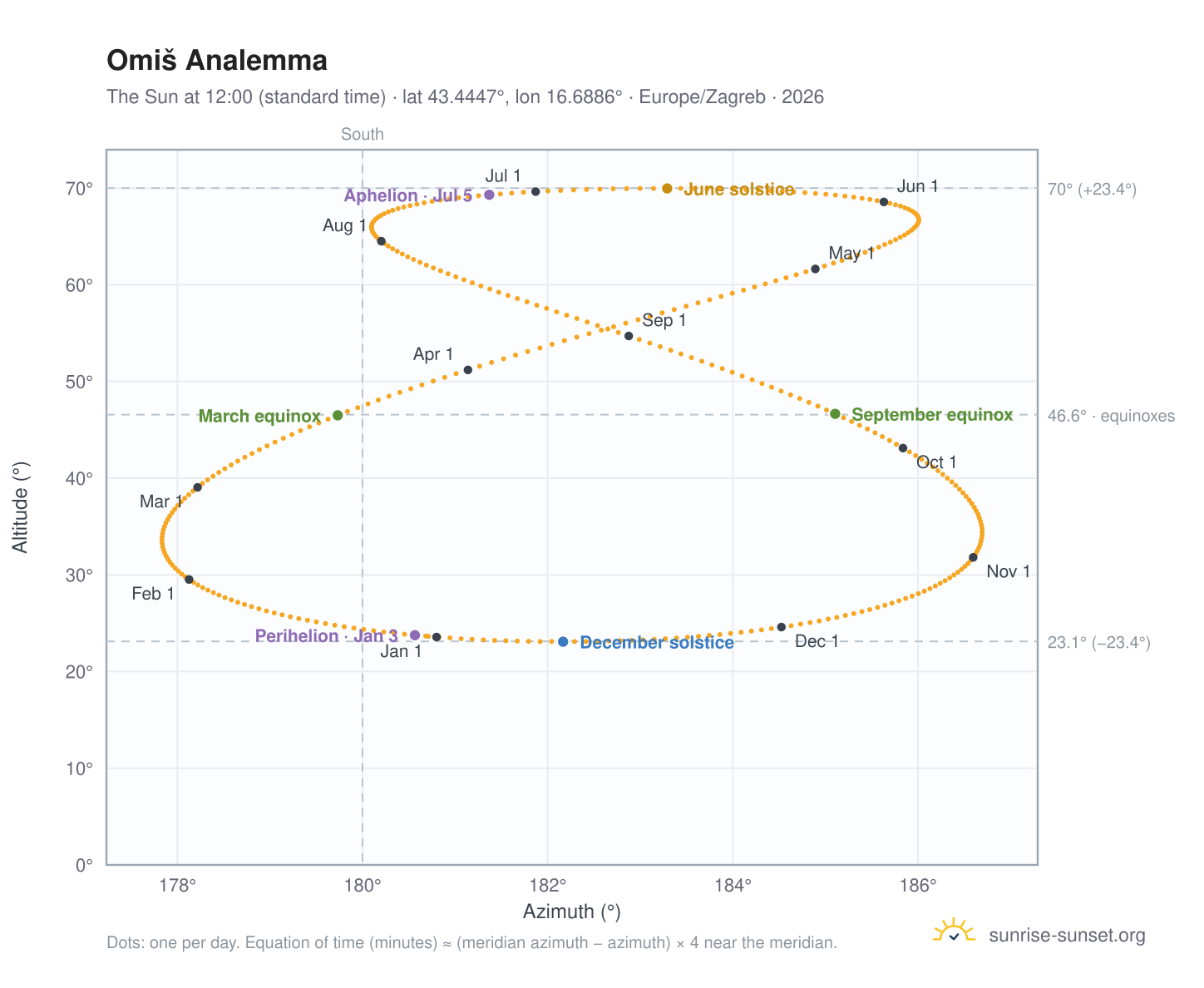 Omiš analemma chart: the Sun at 12:00 (standard time) through the year