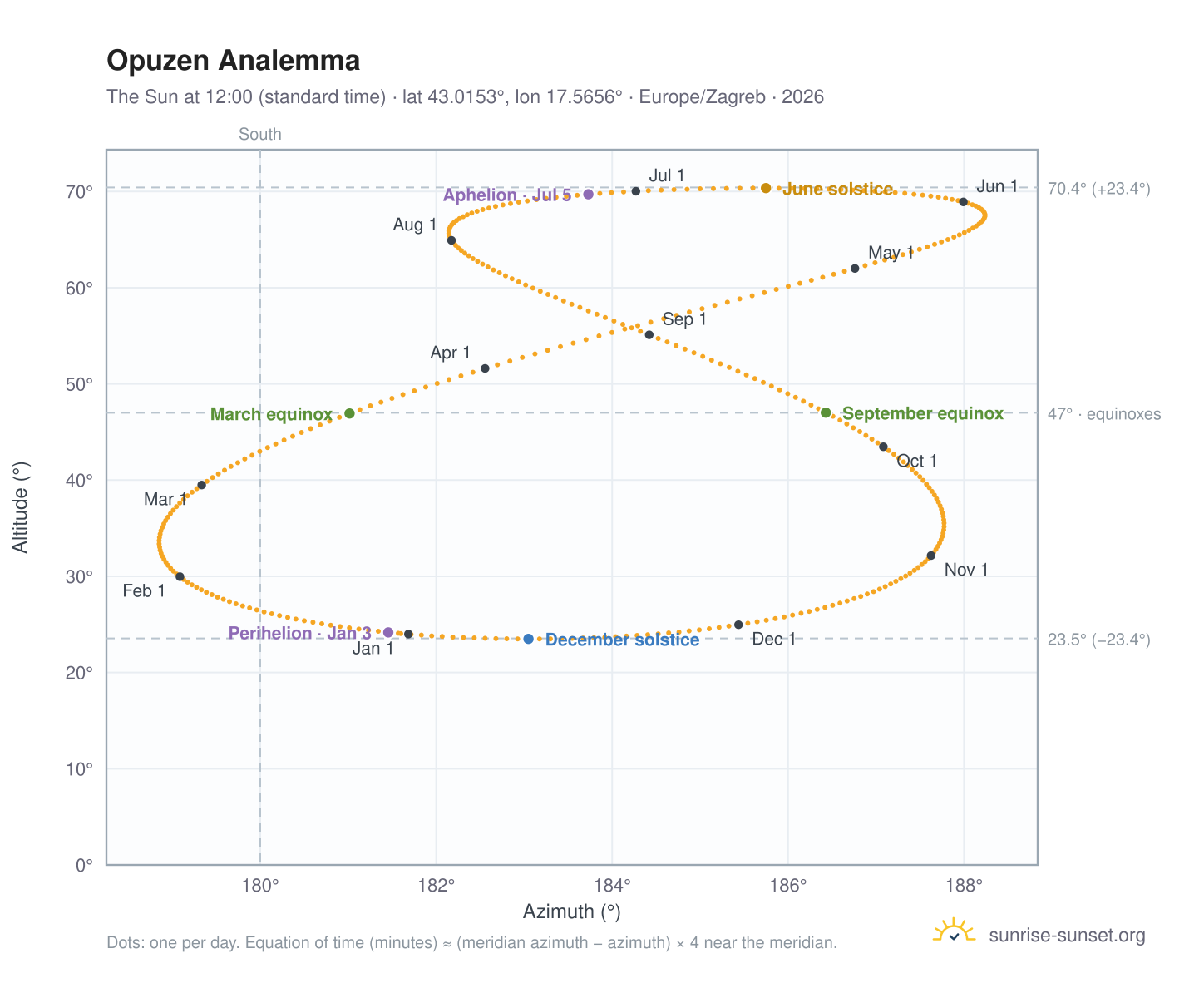 Opuzen analemma chart: the Sun at 12:00 (standard time) through the year