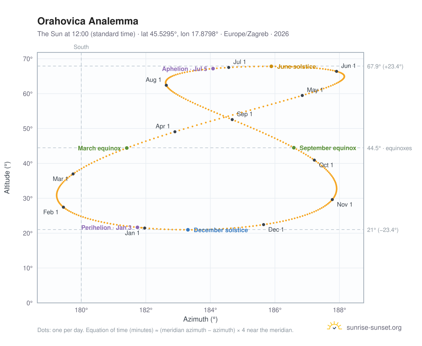 Orahovica analemma chart: the Sun at 12:00 (standard time) through the year