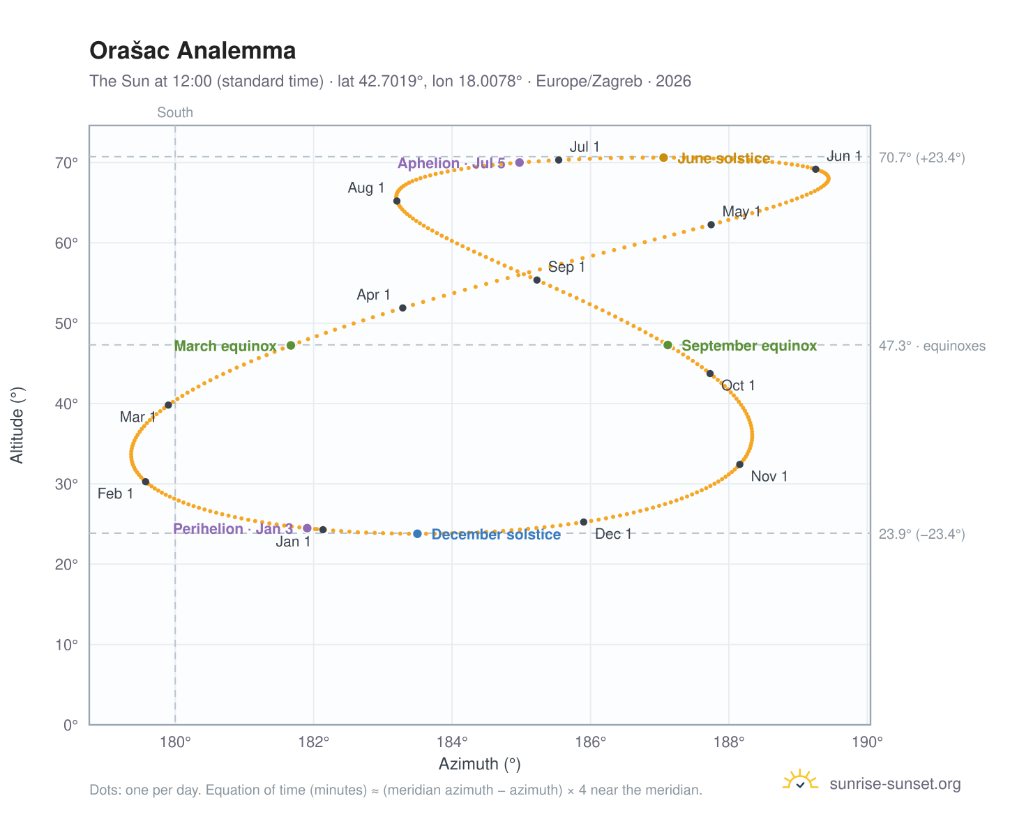 Orašac analemma chart: the Sun at 12:00 (standard time) through the year