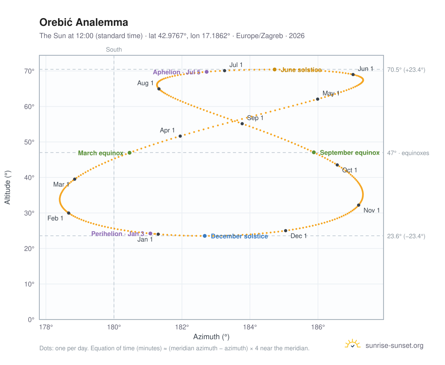 Orebić analemma chart: the Sun at 12:00 (standard time) through the year