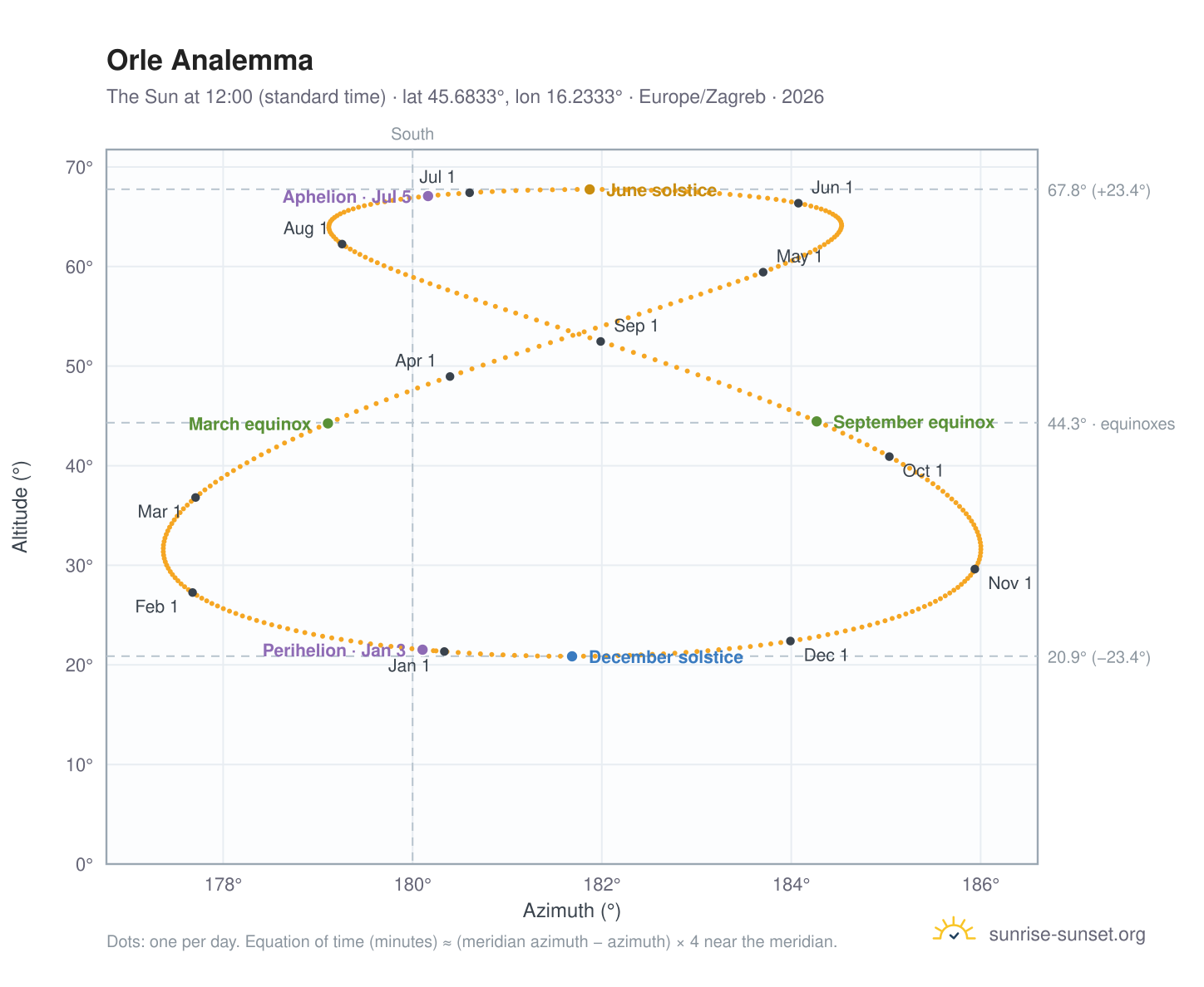 Orle analemma chart: the Sun at 12:00 (standard time) through the year