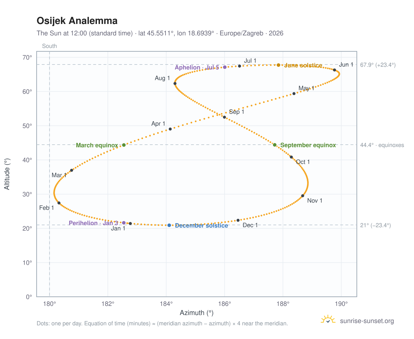 Osijek analemma chart: the Sun at 12:00 (standard time) through the year