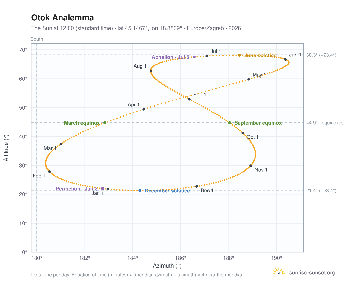Otok analemma chart: the Sun at 12:00 (standard time) through the year
