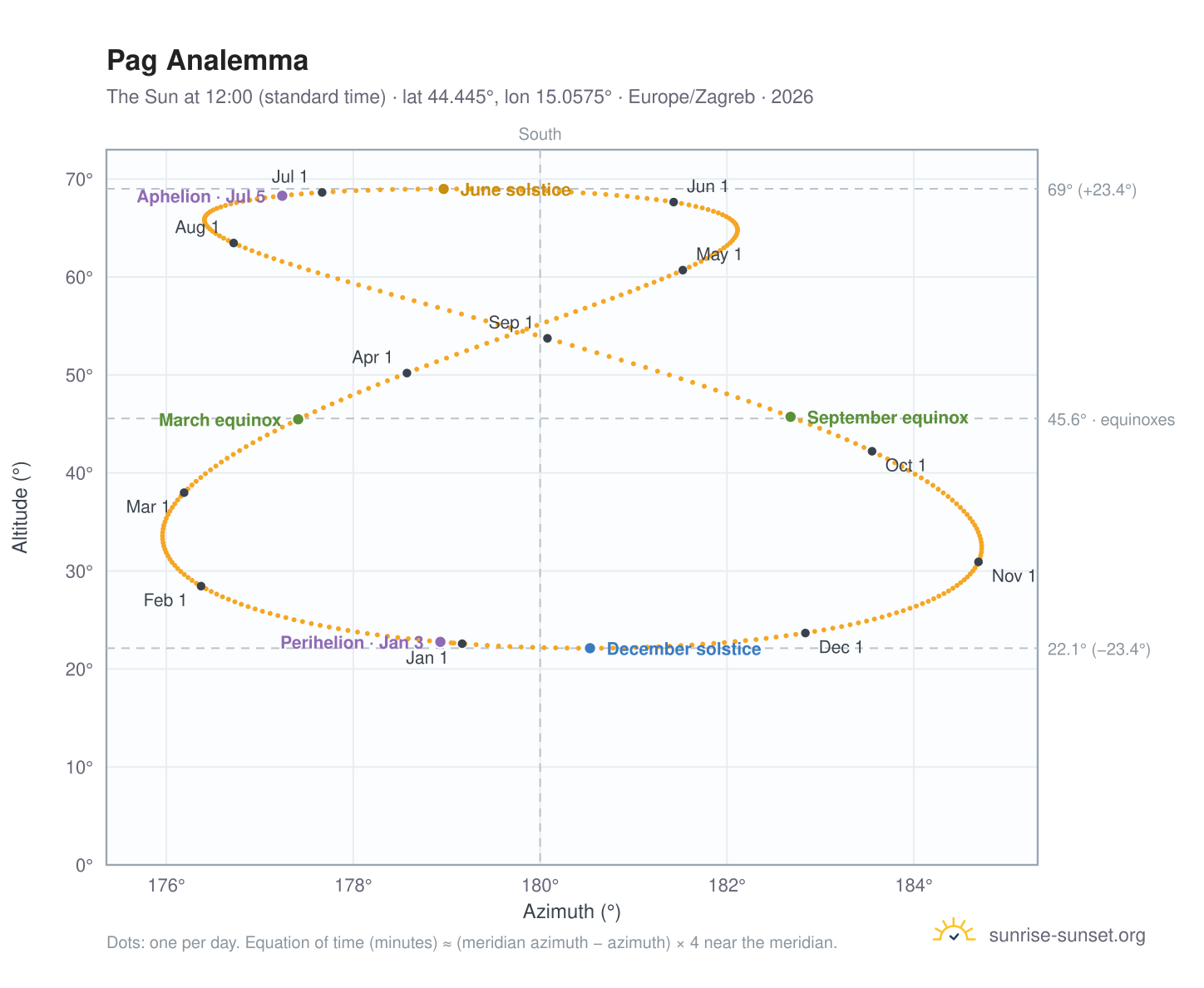 Pag analemma chart: the Sun at 12:00 (standard time) through the year