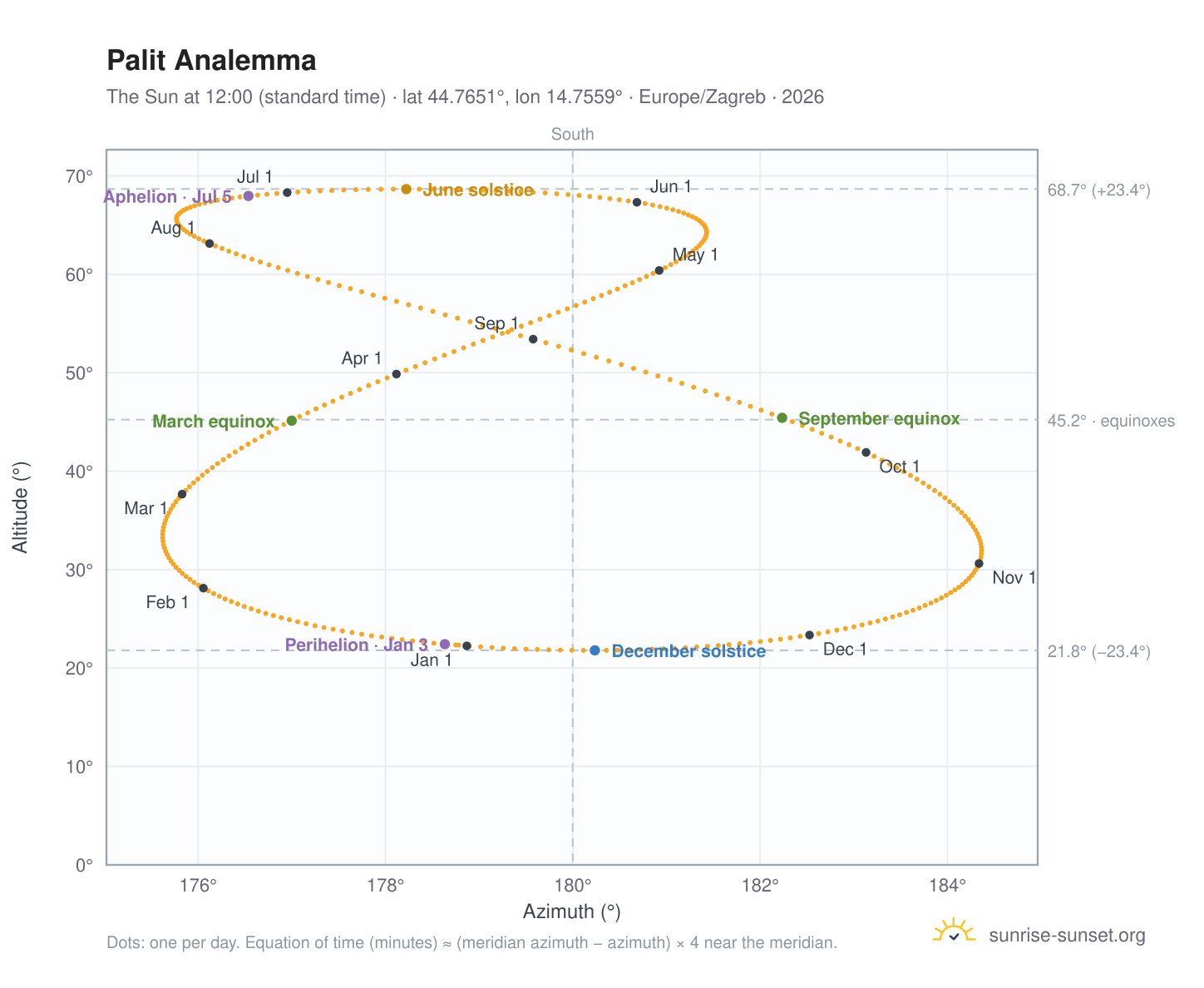 Palit analemma chart: the Sun at 12:00 (standard time) through the year
