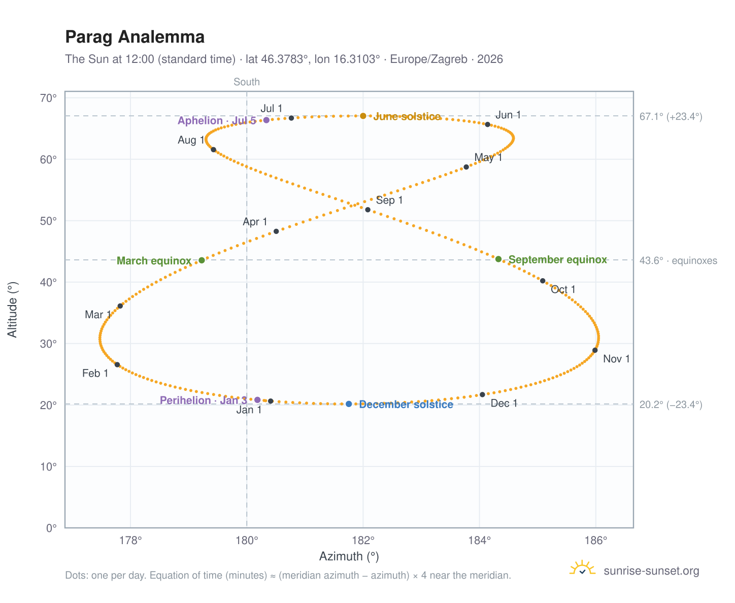 Parag analemma chart: the Sun at 12:00 (standard time) through the year