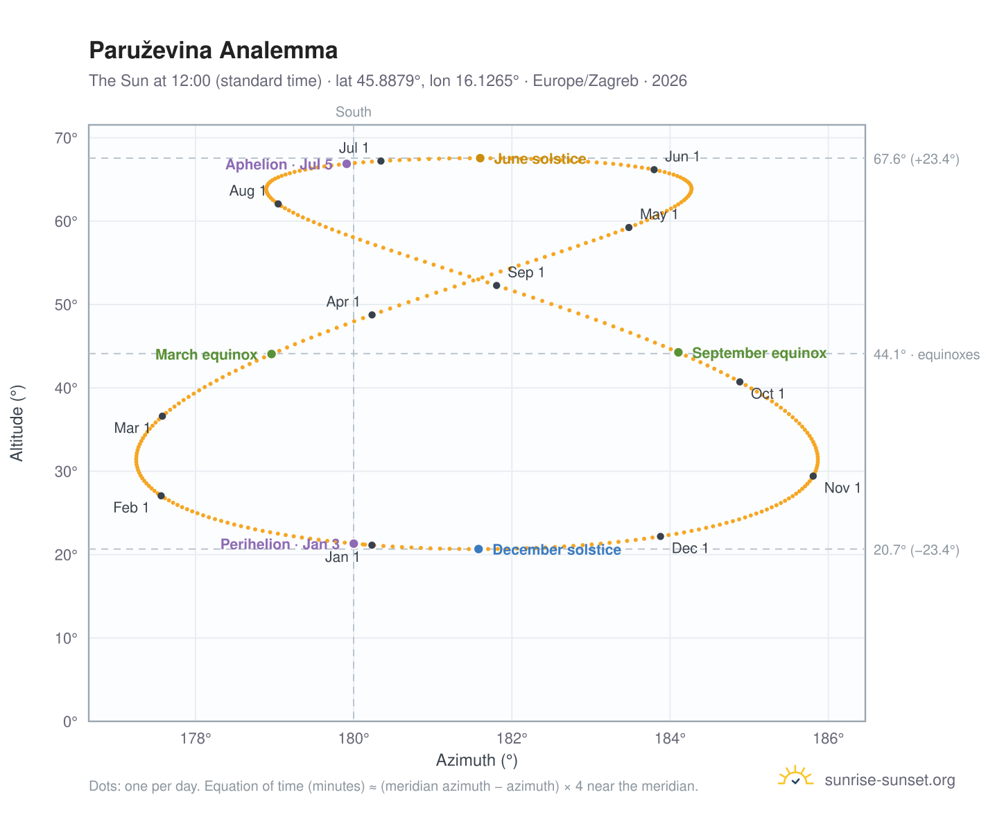 Paruževina analemma chart: the Sun at 12:00 (standard time) through the year