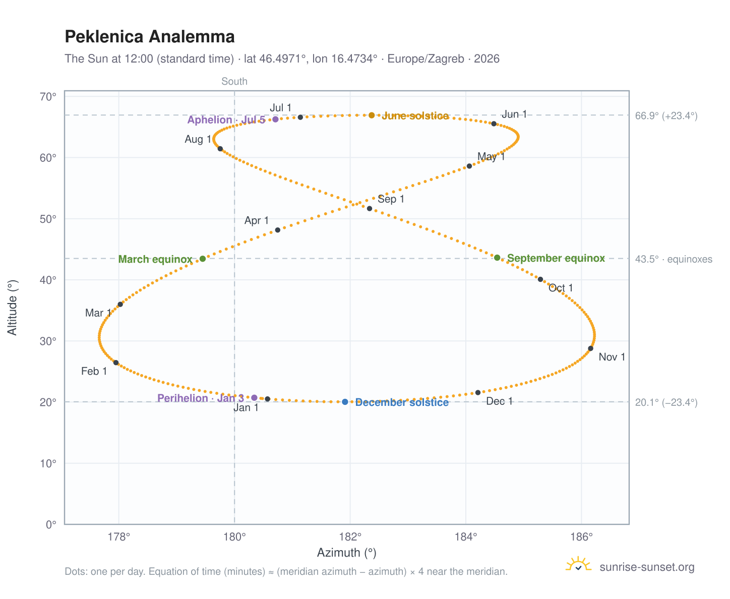 Peklenica analemma chart: the Sun at 12:00 (standard time) through the year