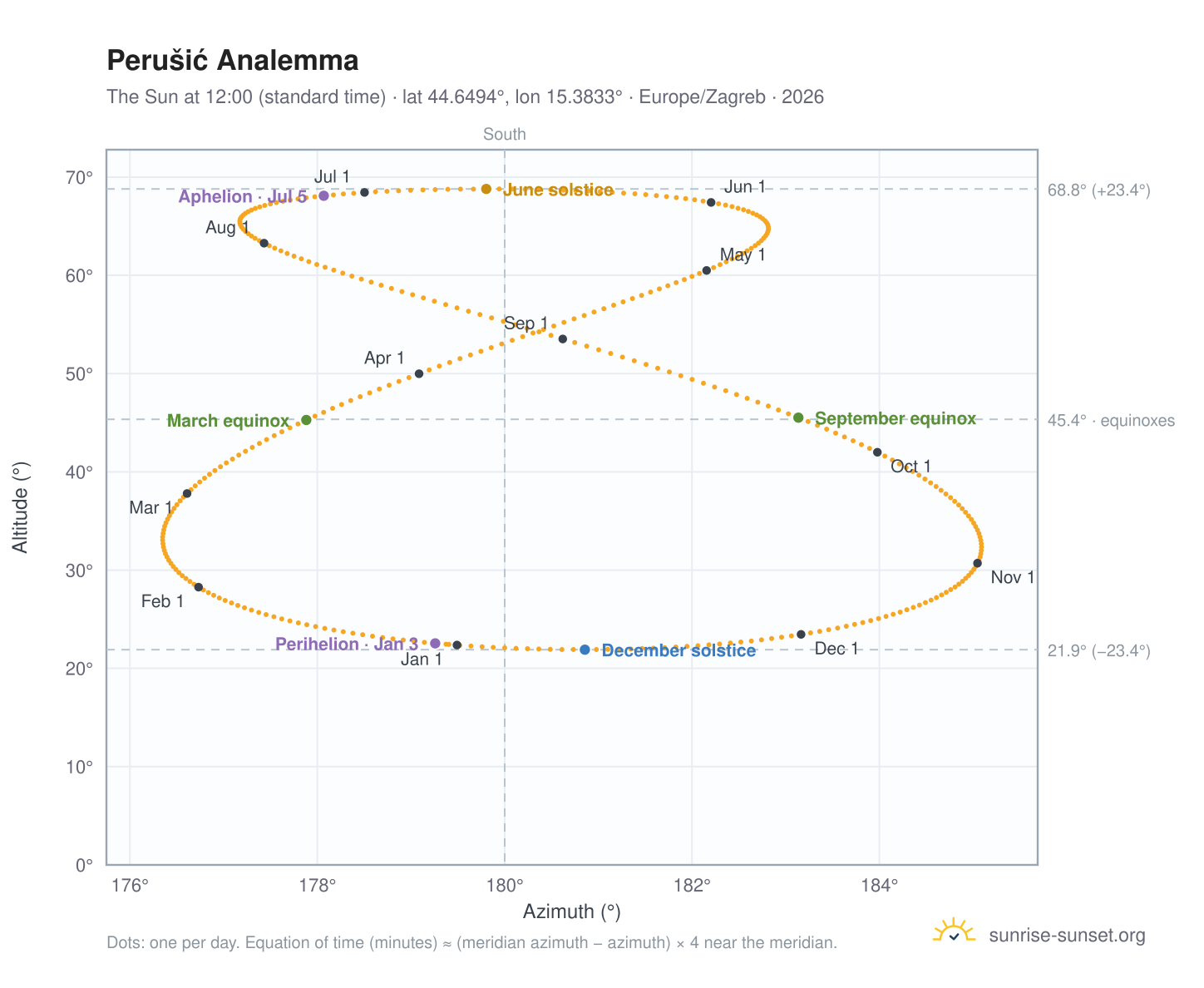 Perušić analemma chart: the Sun at 12:00 (standard time) through the year