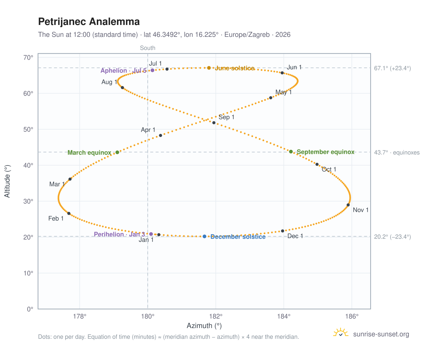 Petrijanec analemma chart: the Sun at 12:00 (standard time) through the year