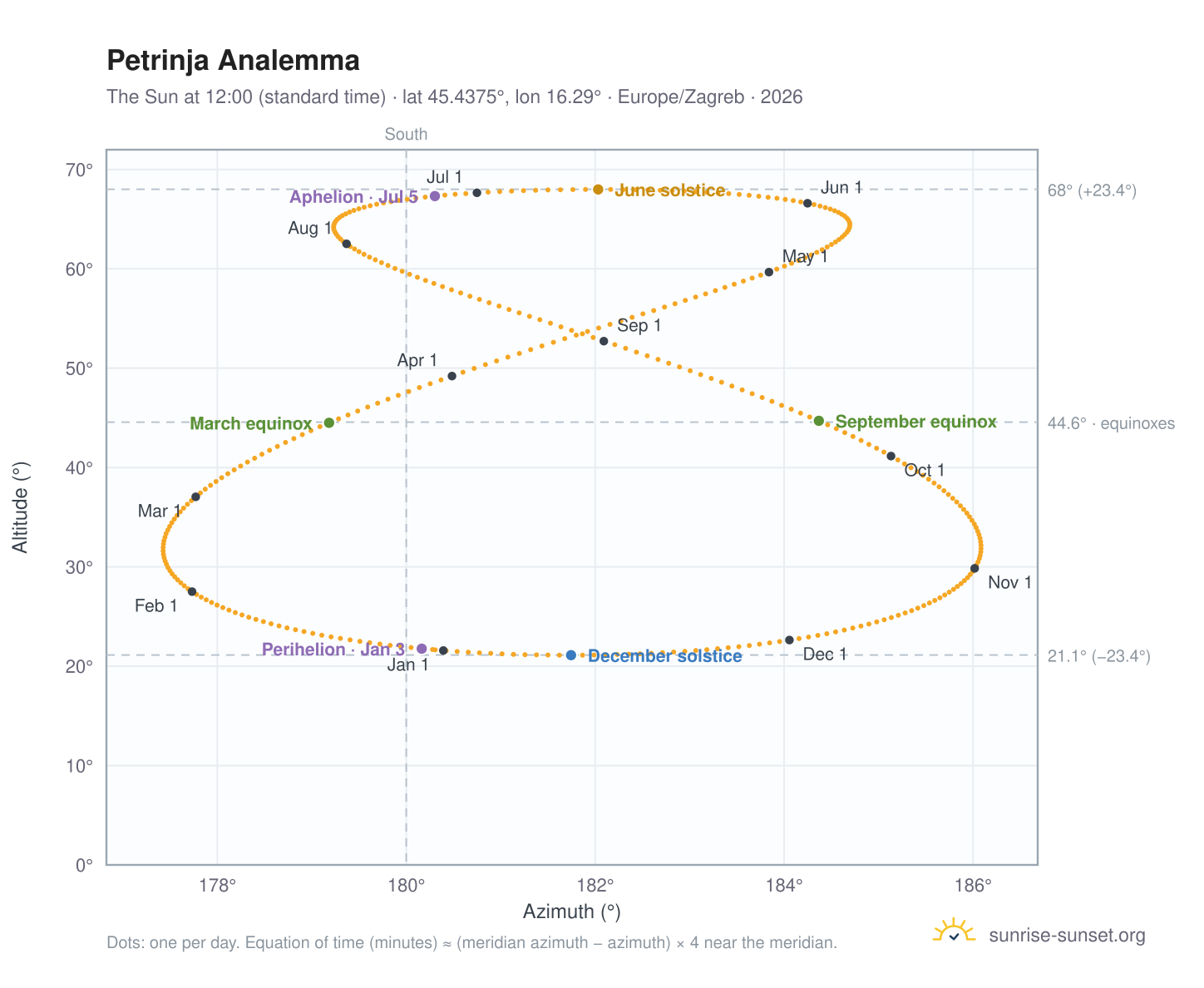 Petrinja analemma chart: the Sun at 12:00 (standard time) through the year