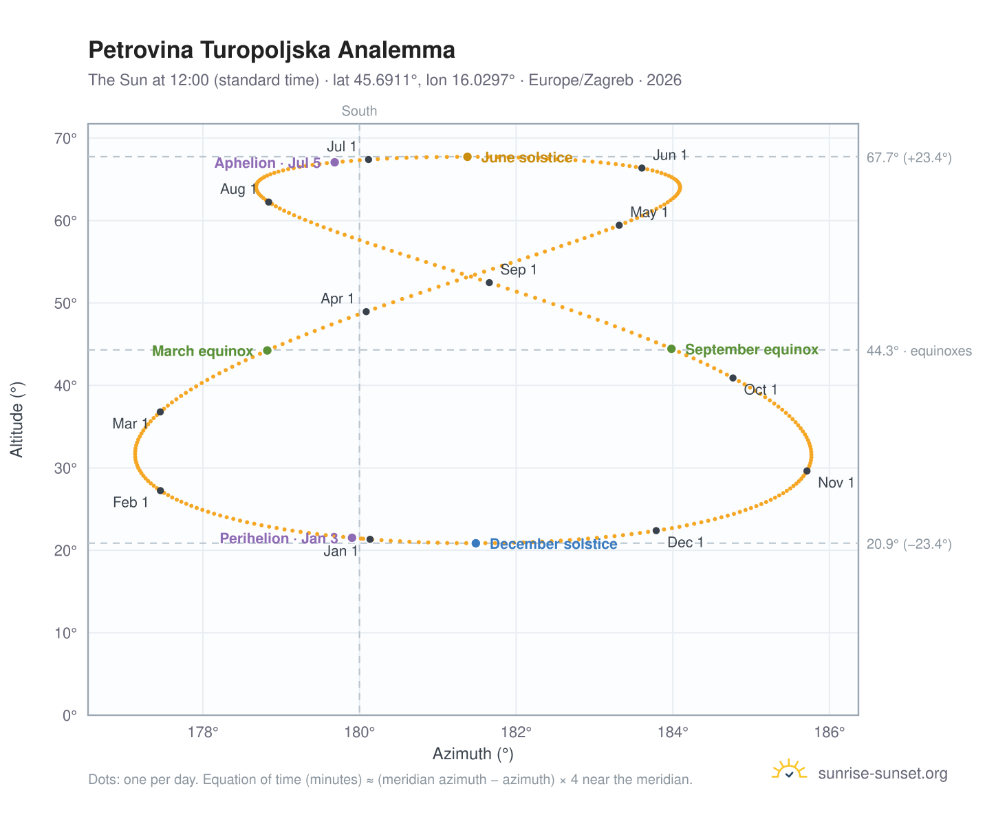 Petrovina Turopoljska analemma chart: the Sun at 12:00 (standard time) through the year