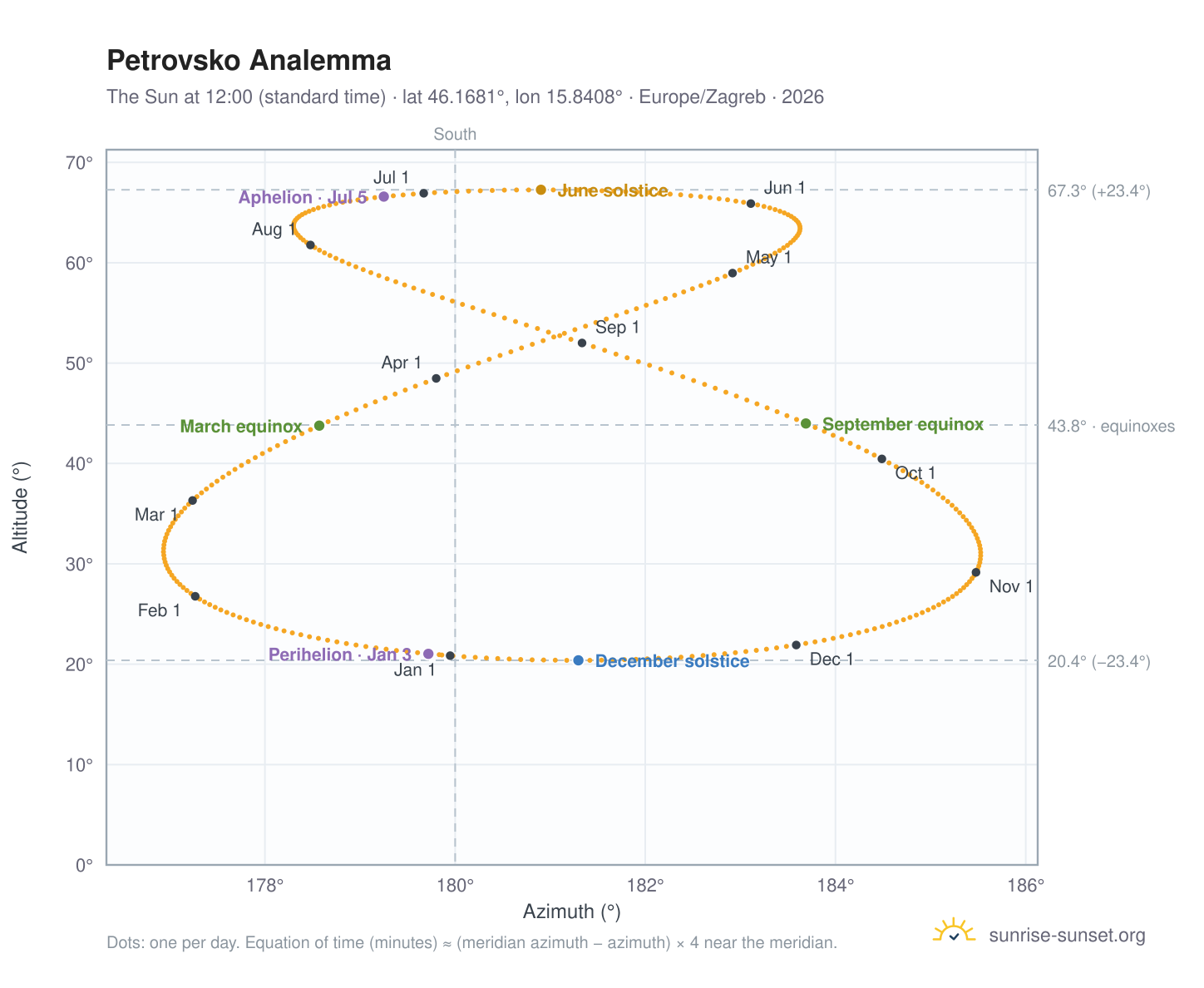 Petrovsko analemma chart: the Sun at 12:00 (standard time) through the year
