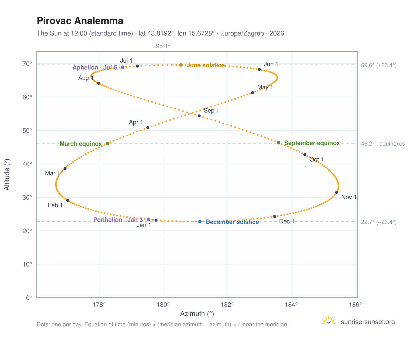 Pirovac analemma chart: the Sun at 12:00 (standard time) through the year
