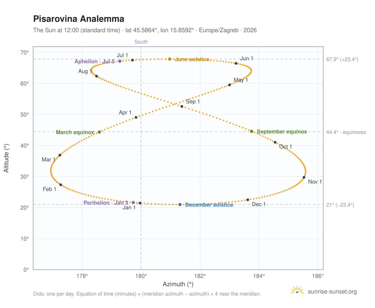 Pisarovina analemma chart: the Sun at 12:00 (standard time) through the year