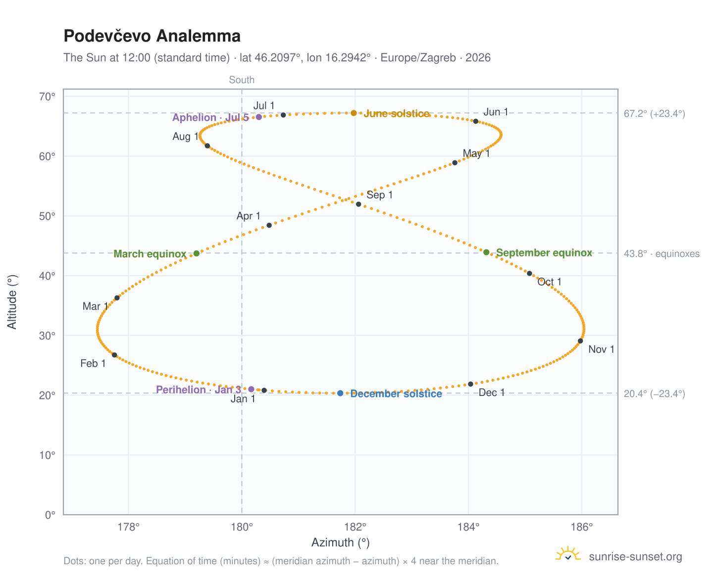 Podevčevo analemma chart: the Sun at 12:00 (standard time) through the year