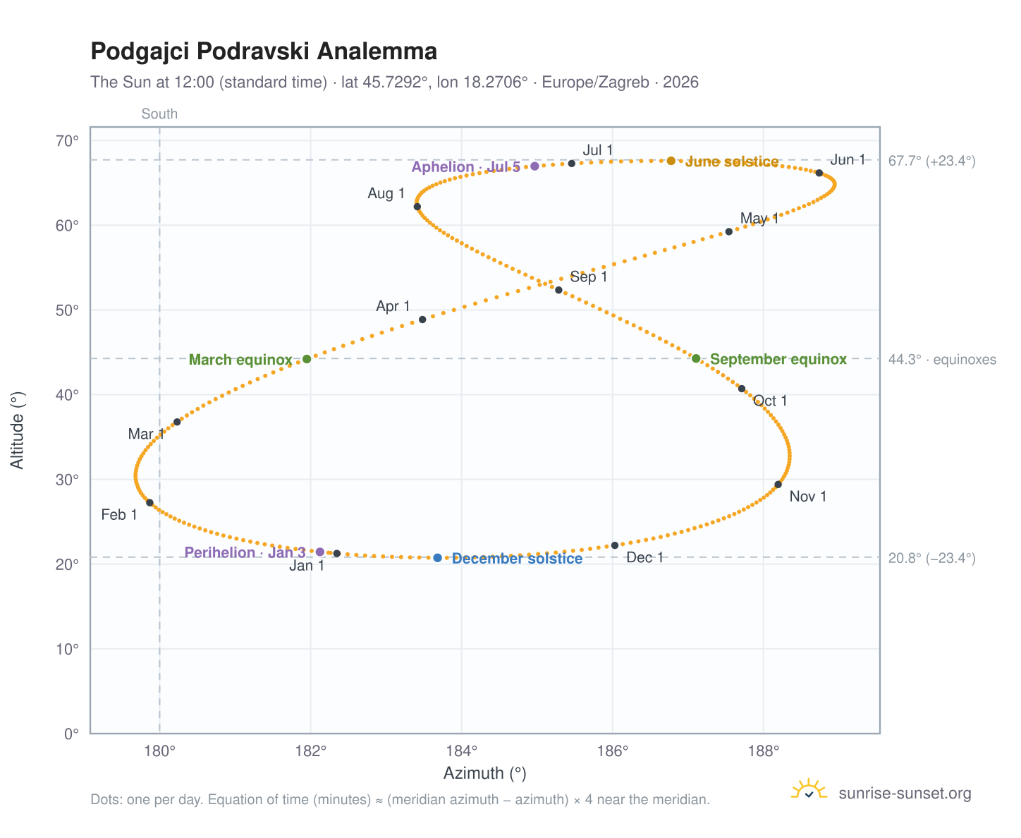 Podgajci Podravski analemma chart: the Sun at 12:00 (standard time) through the year