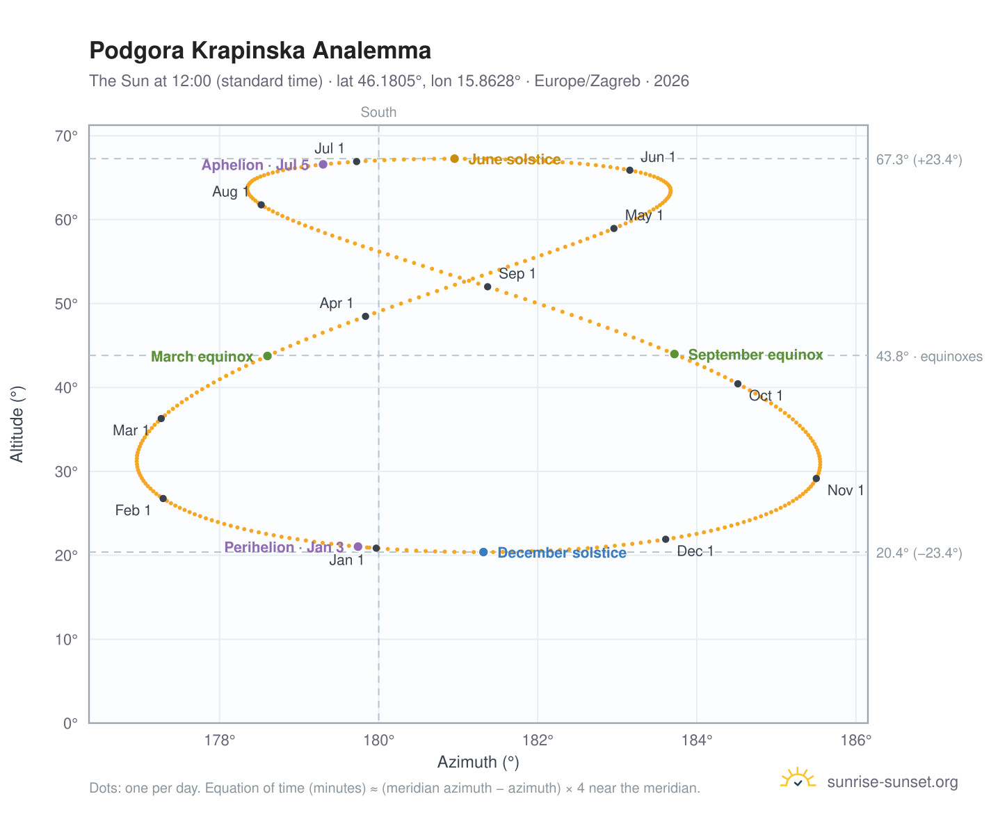 Podgora Krapinska analemma chart: the Sun at 12:00 (standard time) through the year