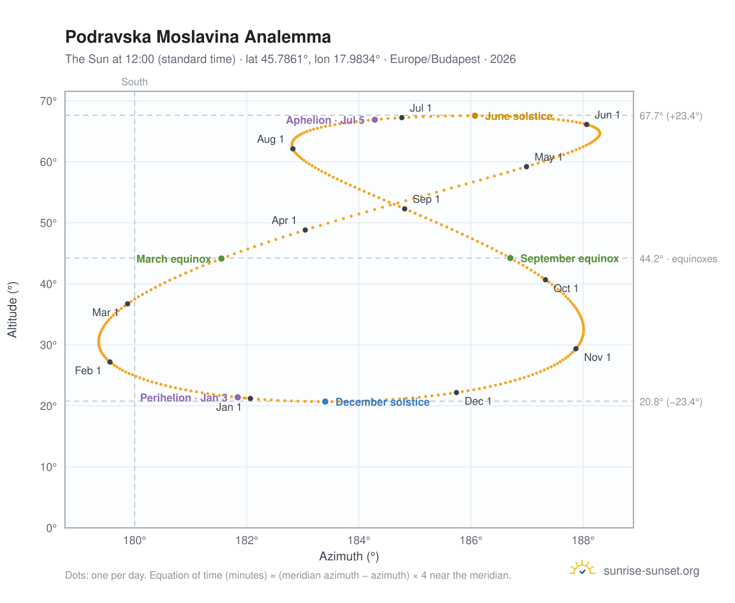 Podravska Moslavina analemma chart: the Sun at 12:00 (standard time) through the year