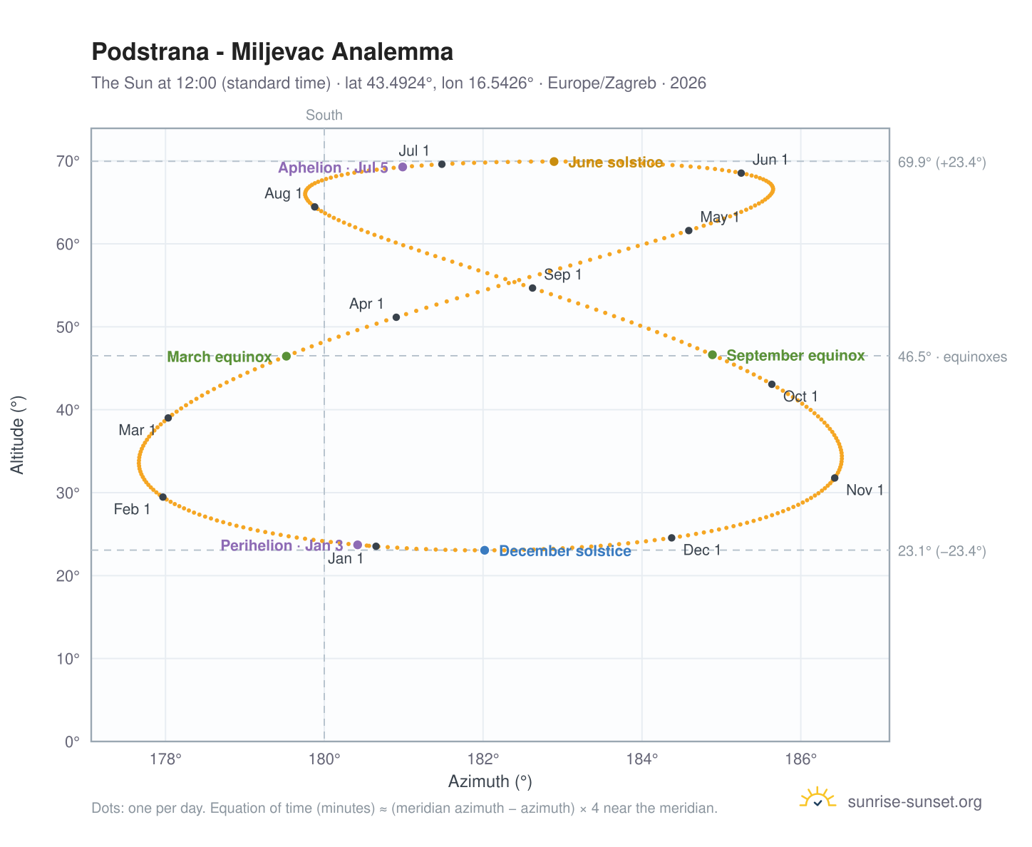 Podstrana - Miljevac analemma chart: the Sun at 12:00 (standard time) through the year