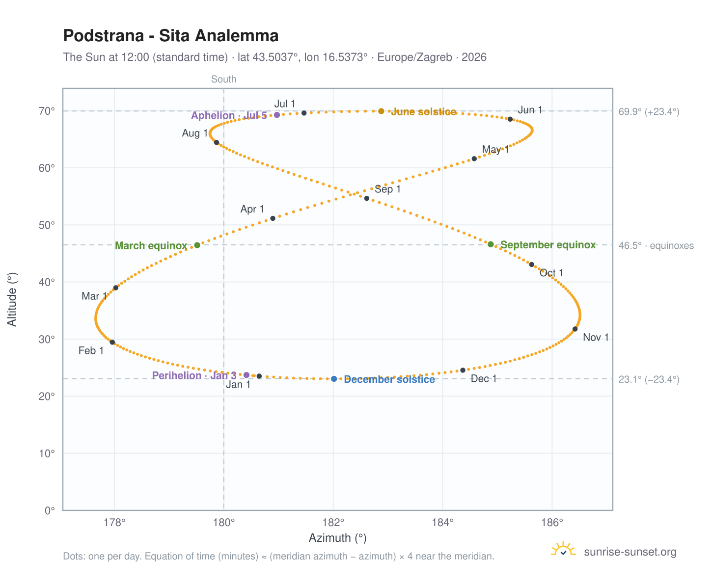Podstrana - Sita analemma chart: the Sun at 12:00 (standard time) through the year