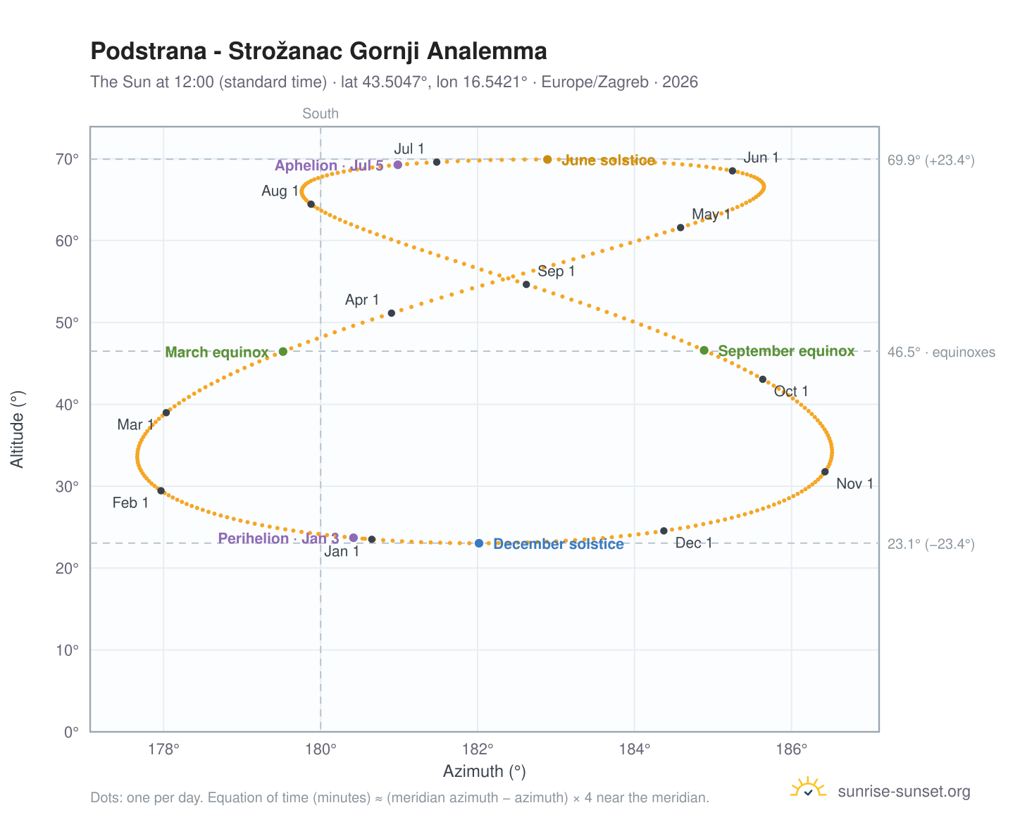 Podstrana - Strožanac Gornji analemma chart: the Sun at 12:00 (standard time) through the year