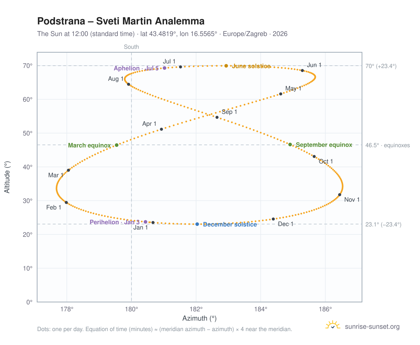 Podstrana – Sveti Martin analemma chart: the Sun at 12:00 (standard time) through the year