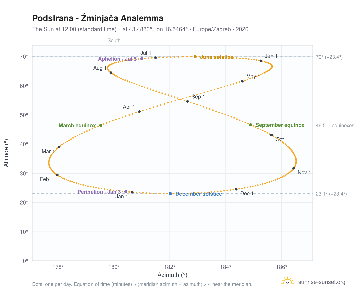 Podstrana - Žminjača analemma chart: the Sun at 12:00 (standard time) through the year