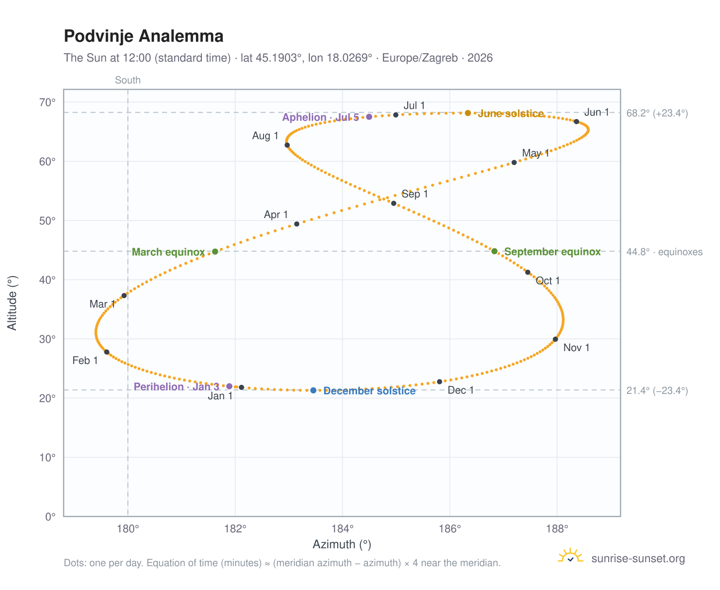 Podvinje analemma chart: the Sun at 12:00 (standard time) through the year