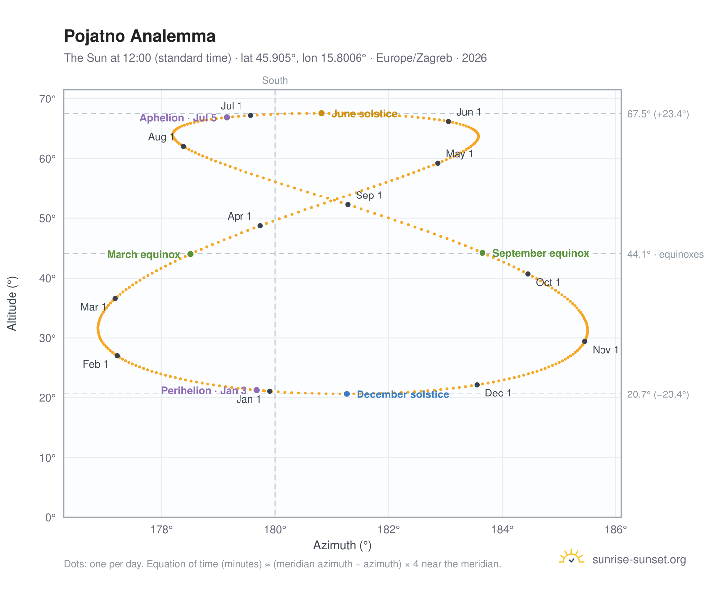 Pojatno analemma chart: the Sun at 12:00 (standard time) through the year