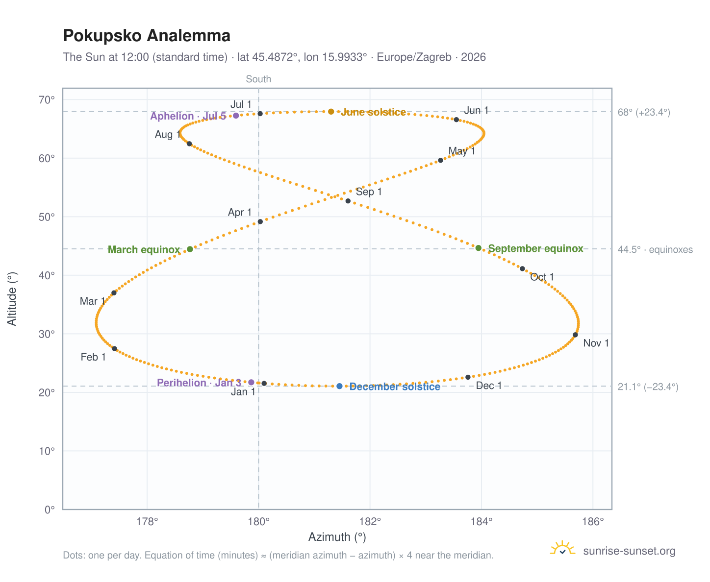 Pokupsko analemma chart: the Sun at 12:00 (standard time) through the year
