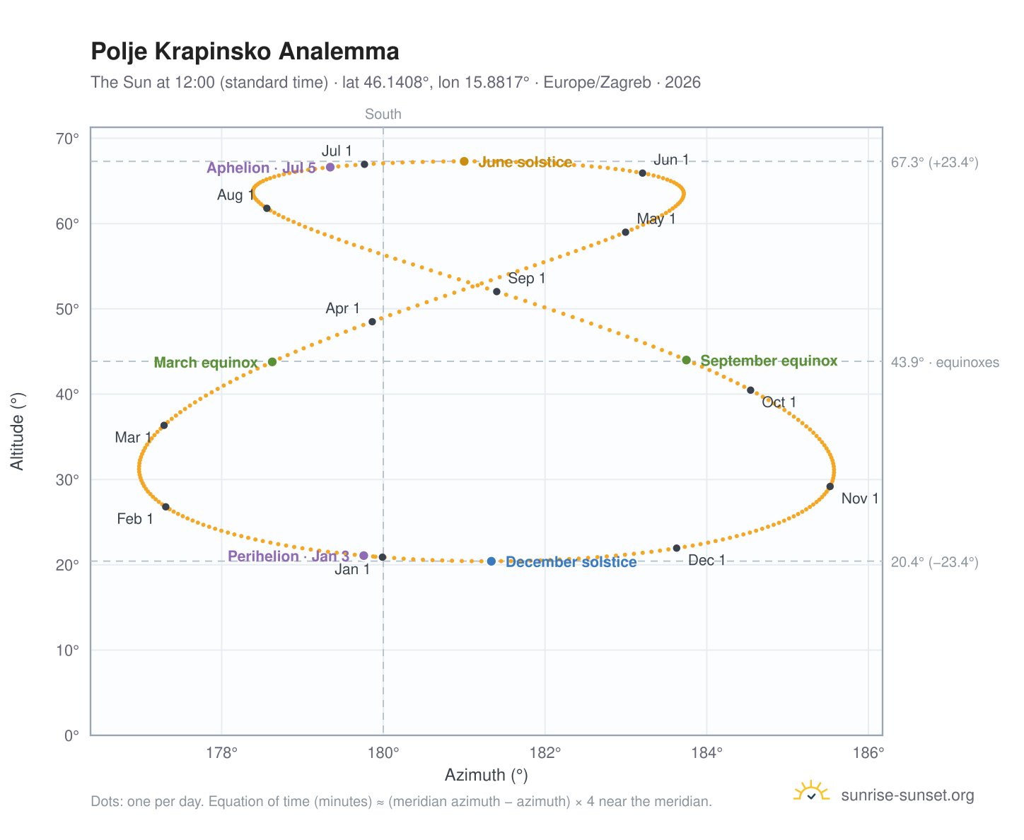 Polje Krapinsko analemma chart: the Sun at 12:00 (standard time) through the year
