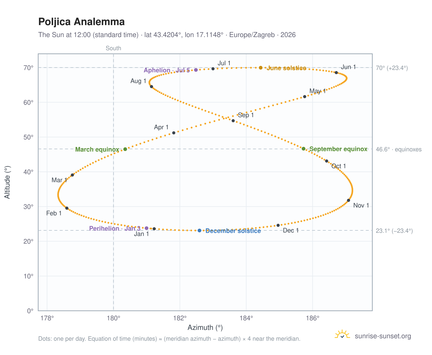 Poljica analemma chart: the Sun at 12:00 (standard time) through the year