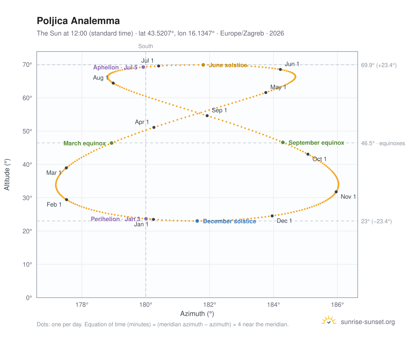 Poljica analemma chart: the Sun at 12:00 (standard time) through the year