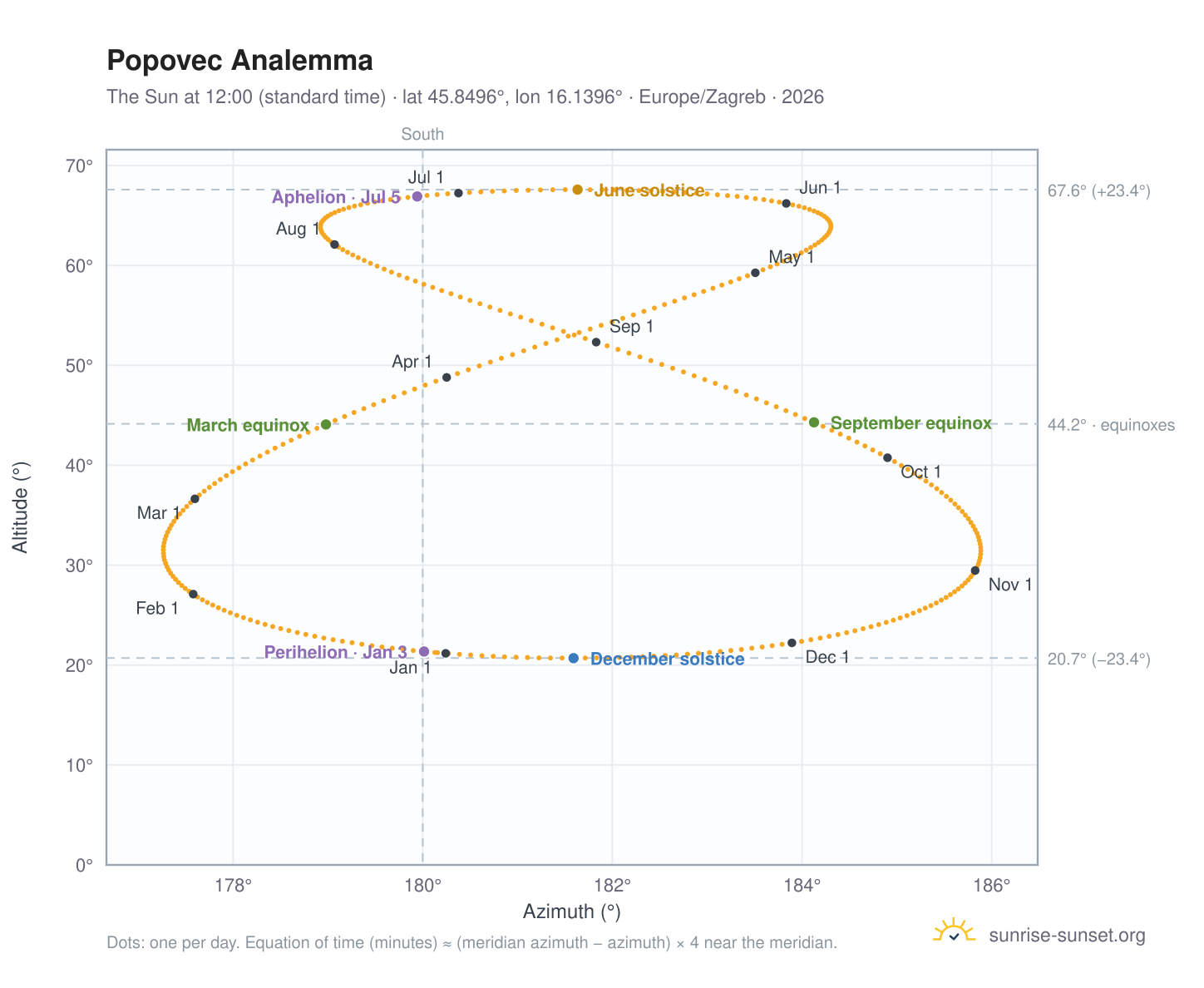 Popovec analemma chart: the Sun at 12:00 (standard time) through the year