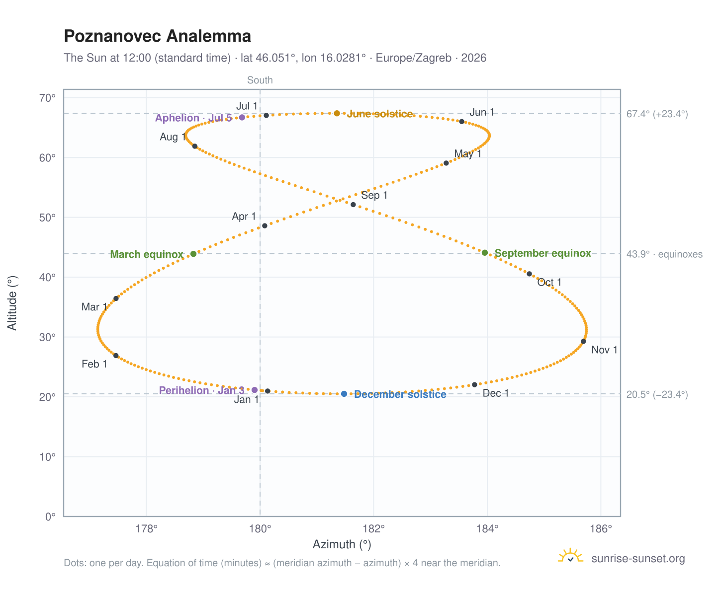 Poznanovec analemma chart: the Sun at 12:00 (standard time) through the year