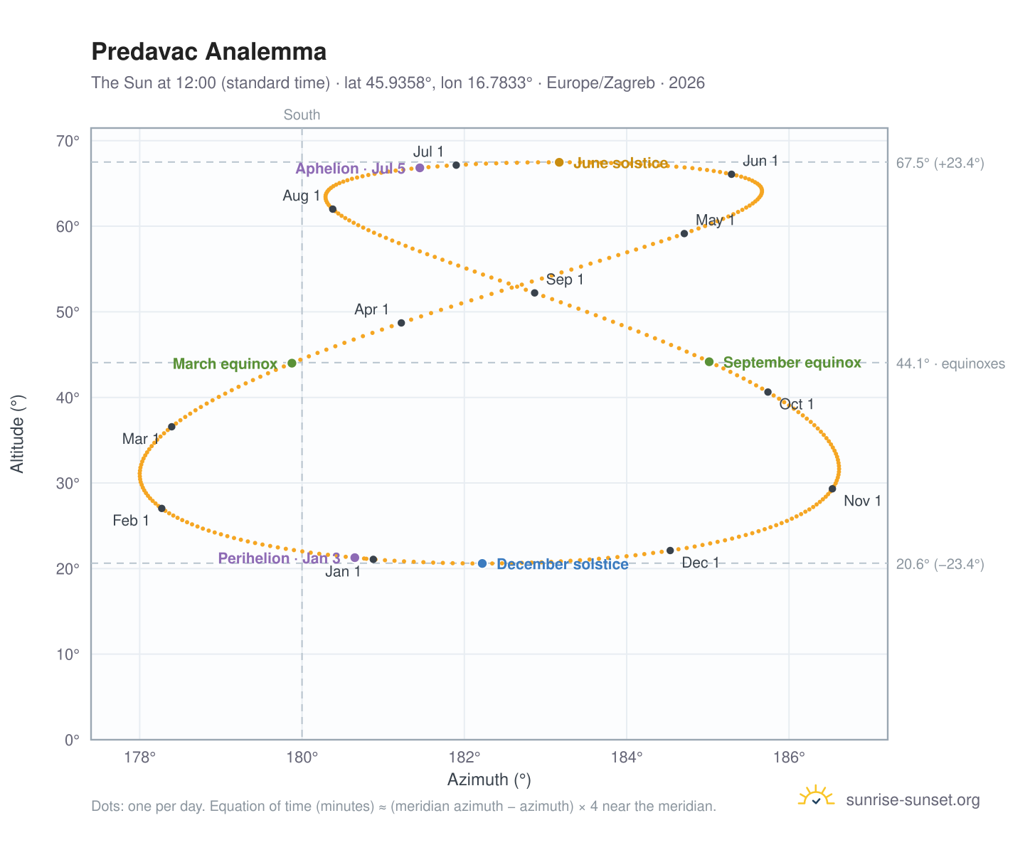 Predavac analemma chart: the Sun at 12:00 (standard time) through the year