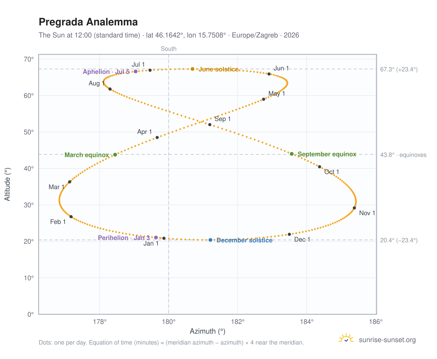 Pregrada analemma chart: the Sun at 12:00 (standard time) through the year