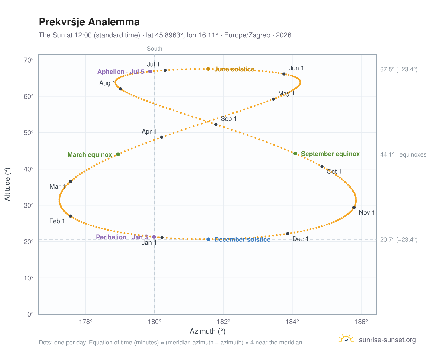 Prekvršje analemma chart: the Sun at 12:00 (standard time) through the year