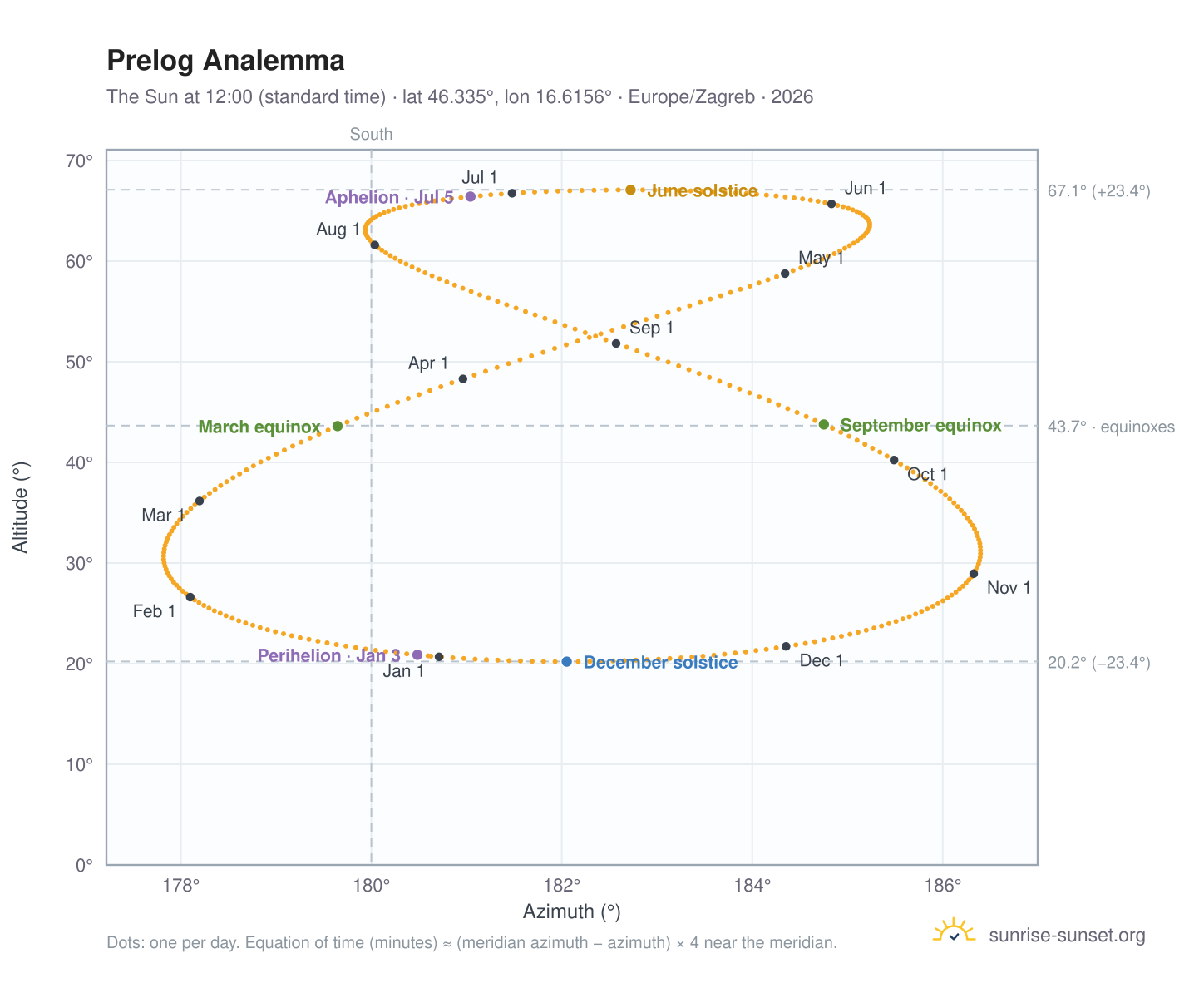 Prelog analemma chart: the Sun at 12:00 (standard time) through the year