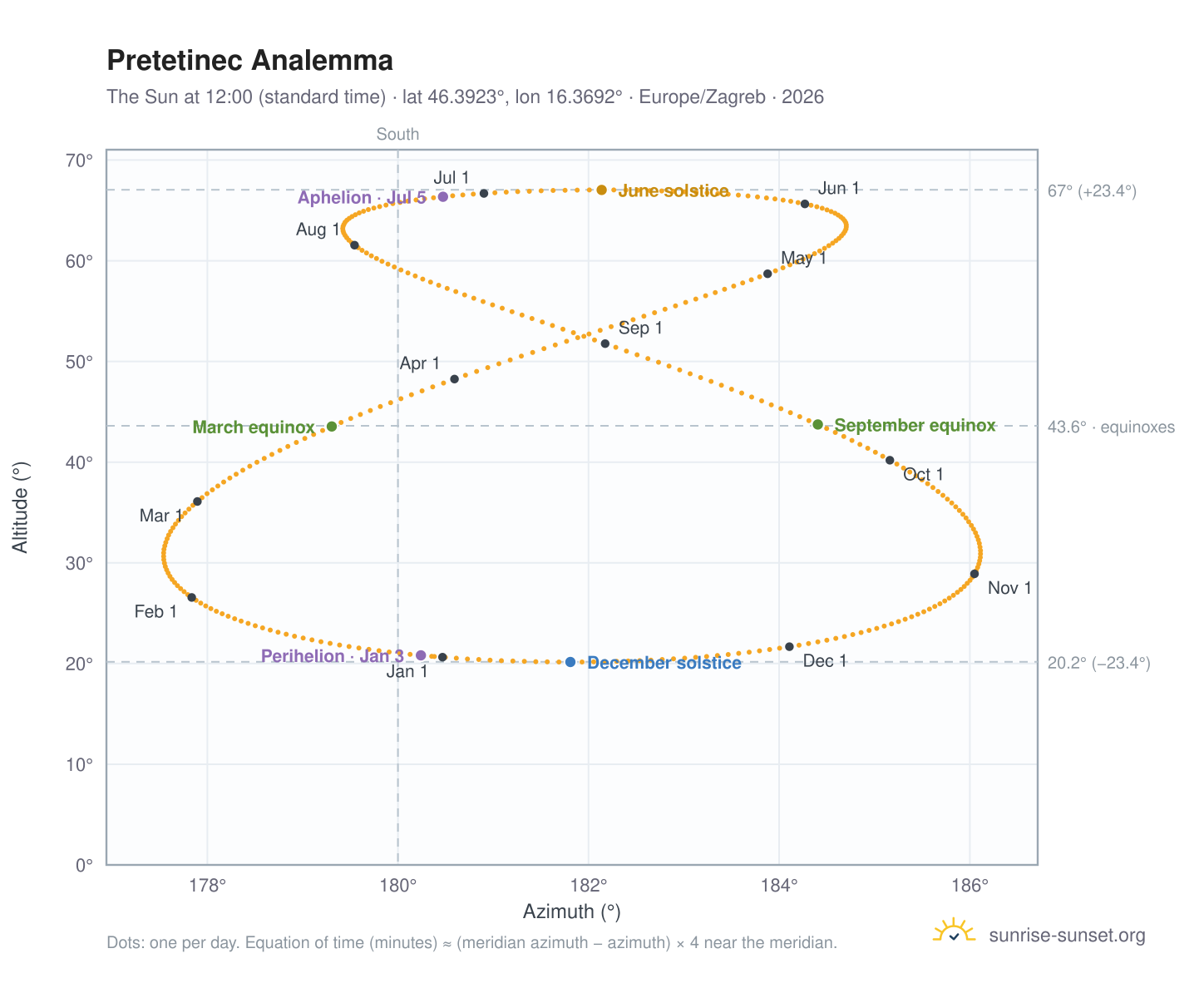 Pretetinec analemma chart: the Sun at 12:00 (standard time) through the year