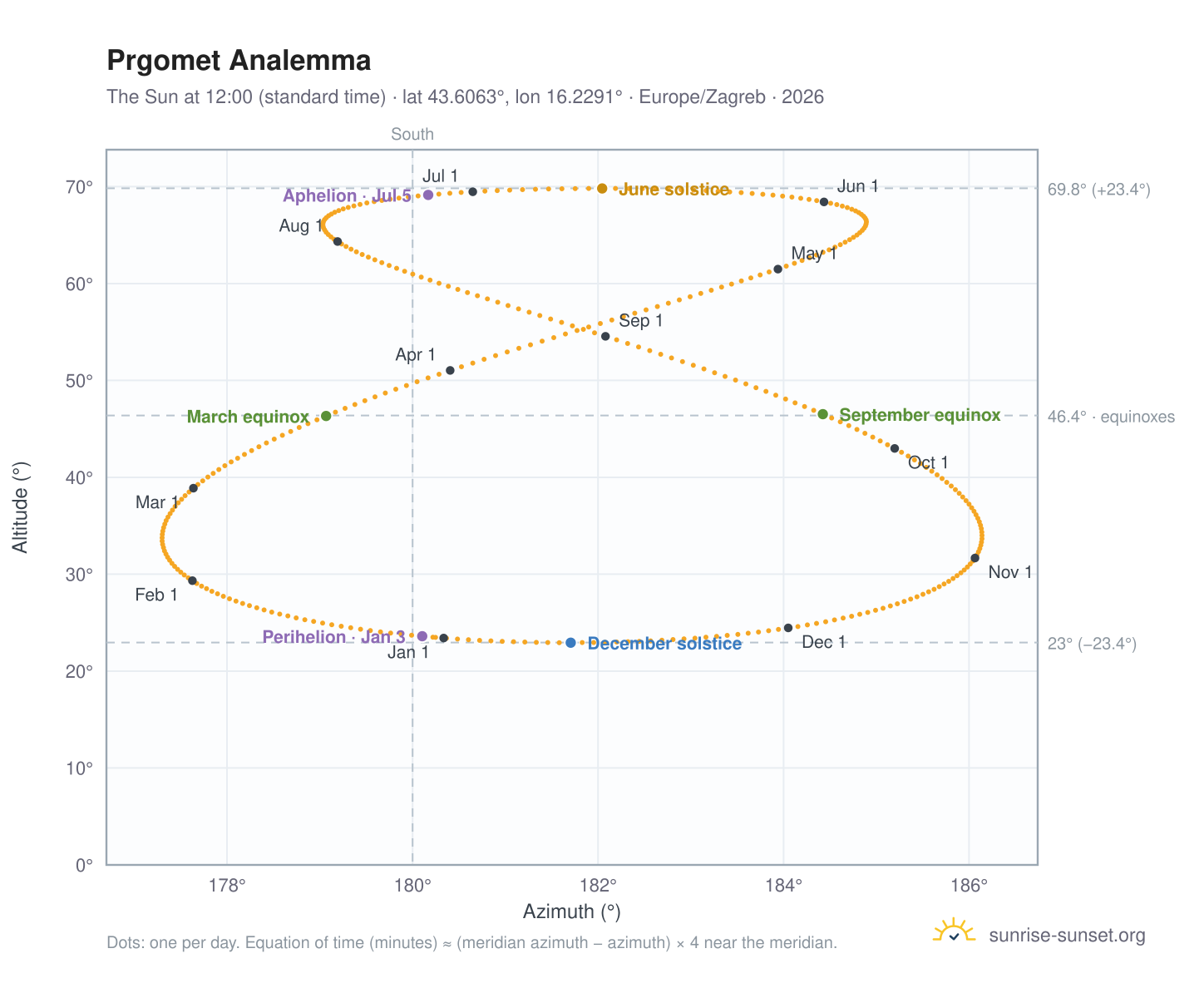 Prgomet analemma chart: the Sun at 12:00 (standard time) through the year