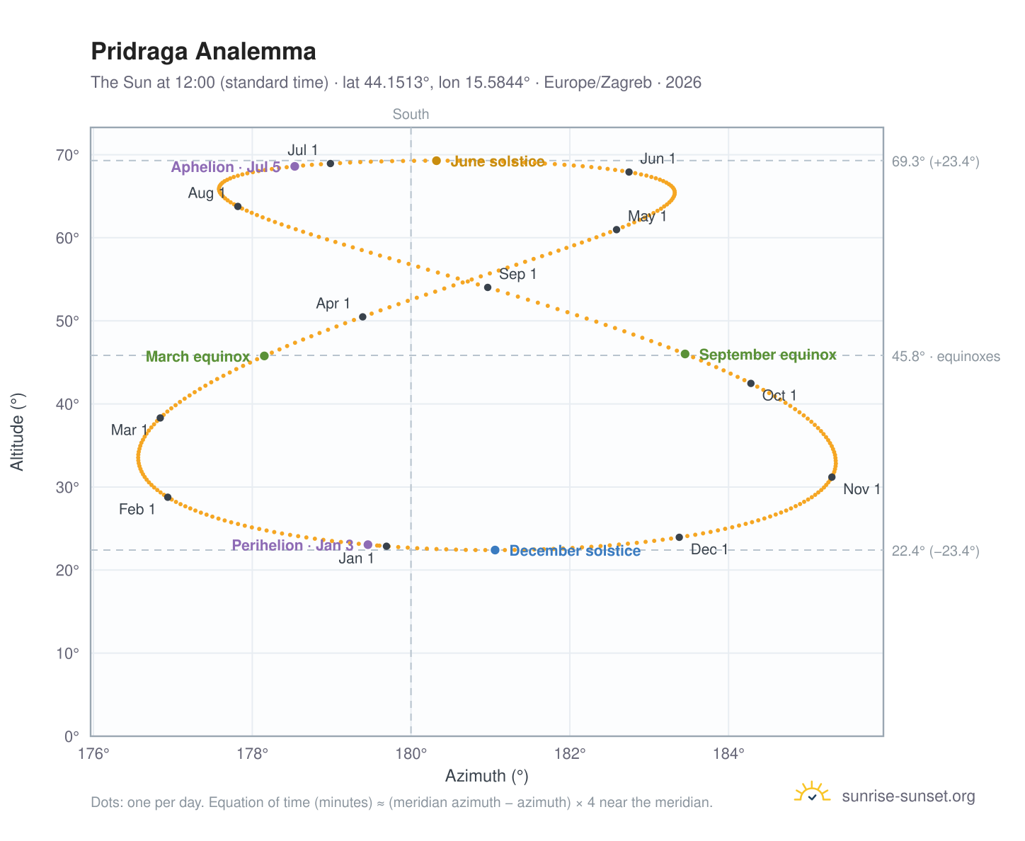 Pridraga analemma chart: the Sun at 12:00 (standard time) through the year