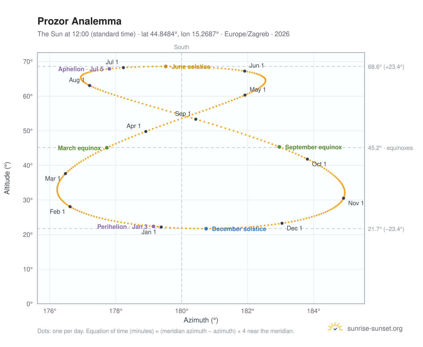 Prozor analemma chart: the Sun at 12:00 (standard time) through the year